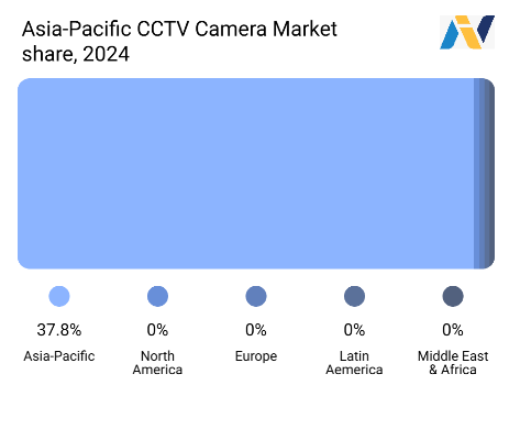 CCTV Camera Market Size & Future Opportunities 2025–2035