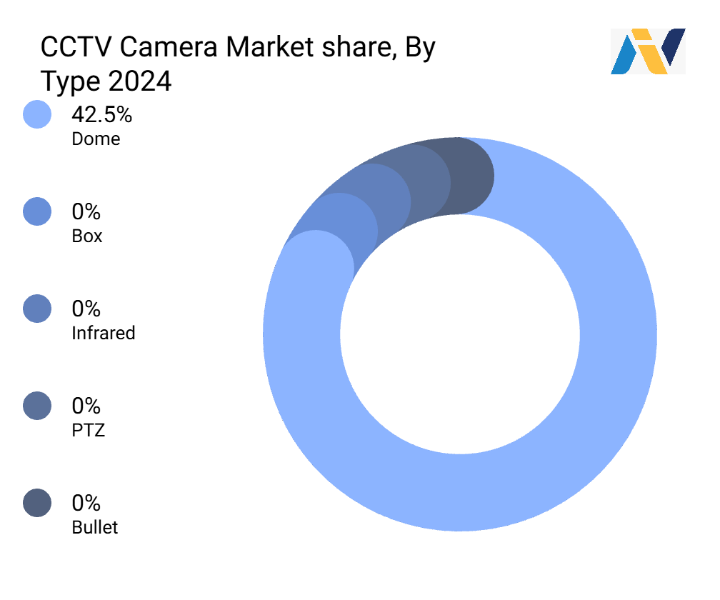 CCTV Camera Market Size & Future Opportunities 2025–2035