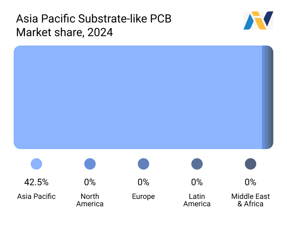 Substrate-like PCB Market Size & Share | Big Growth 2025-2035