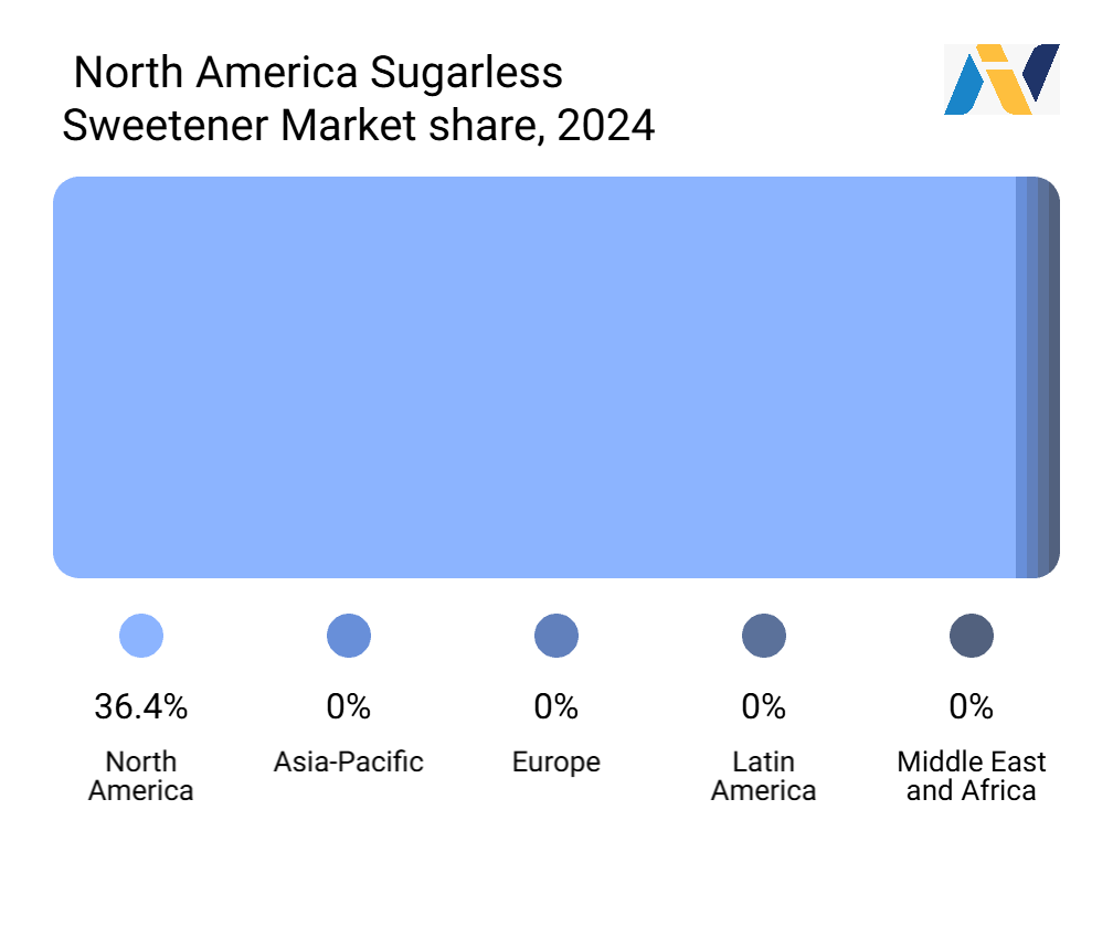 Sugarless Sweetener Market Size & Share | Future Trends 2035