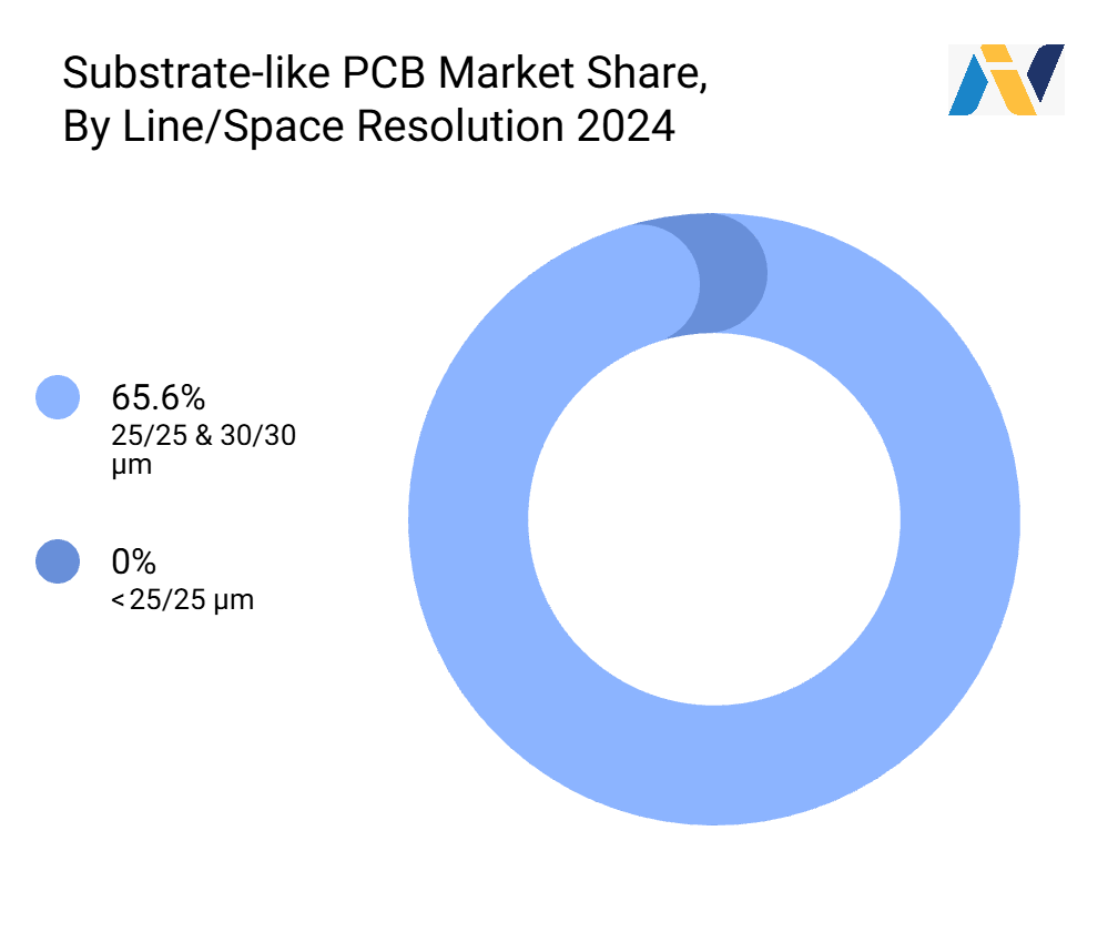 Substrate-like PCB Market Size & Share | Big Growth 2025-2035