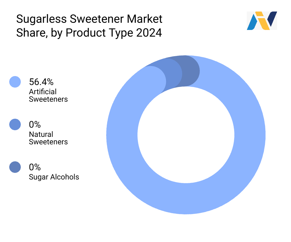 Sugarless Sweetener Market Size & Share | Future Trends 2035