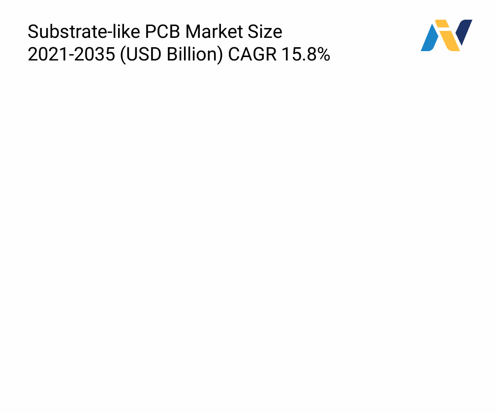 Substrate-like PCB Market Size & Share | Big Growth 2025-2035