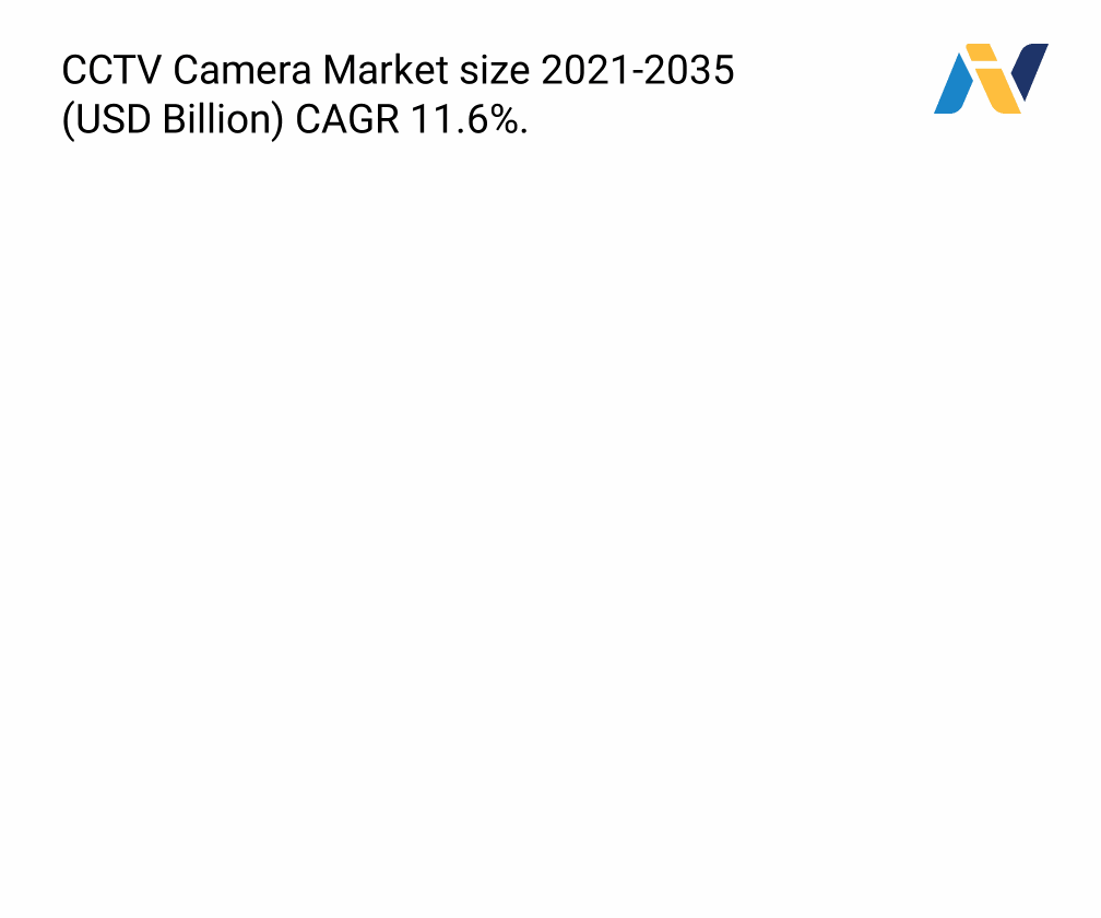 CCTV Camera Market Size & Future Opportunities 2025–2035