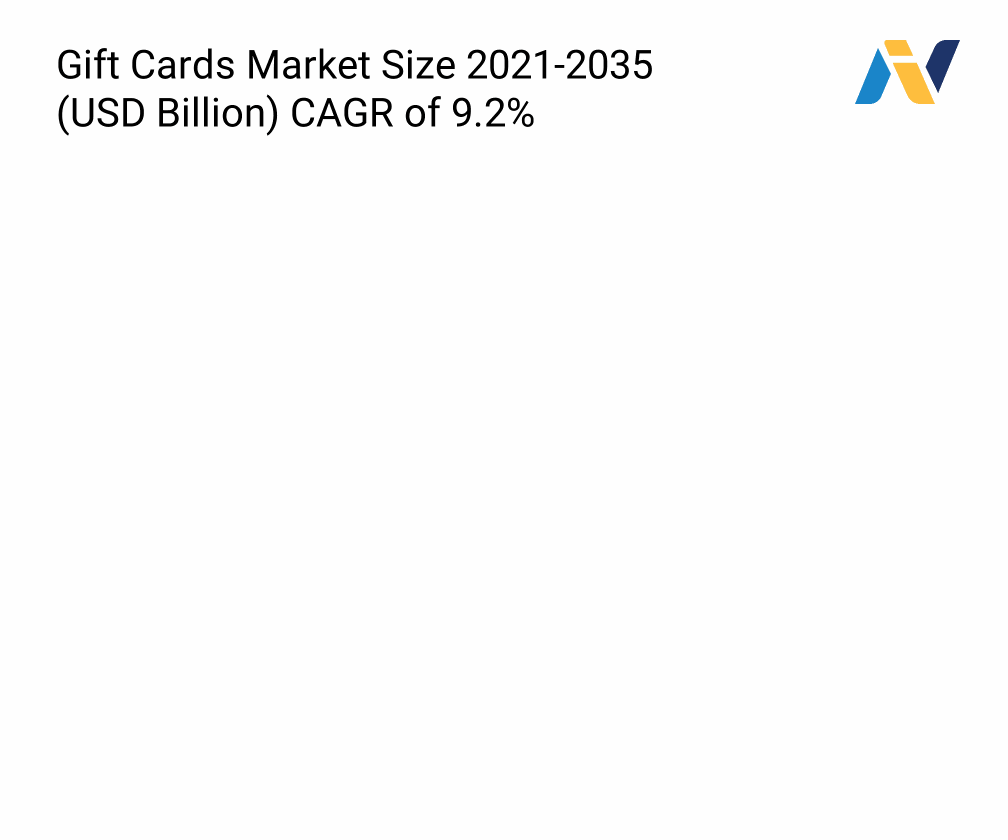 Gift Cards Market Size & Share | Revenue Trends 2035