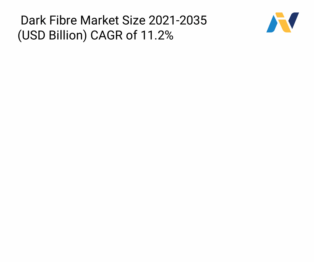Dark Fibre Market Size & Trends | Future Forecast 2025–2035