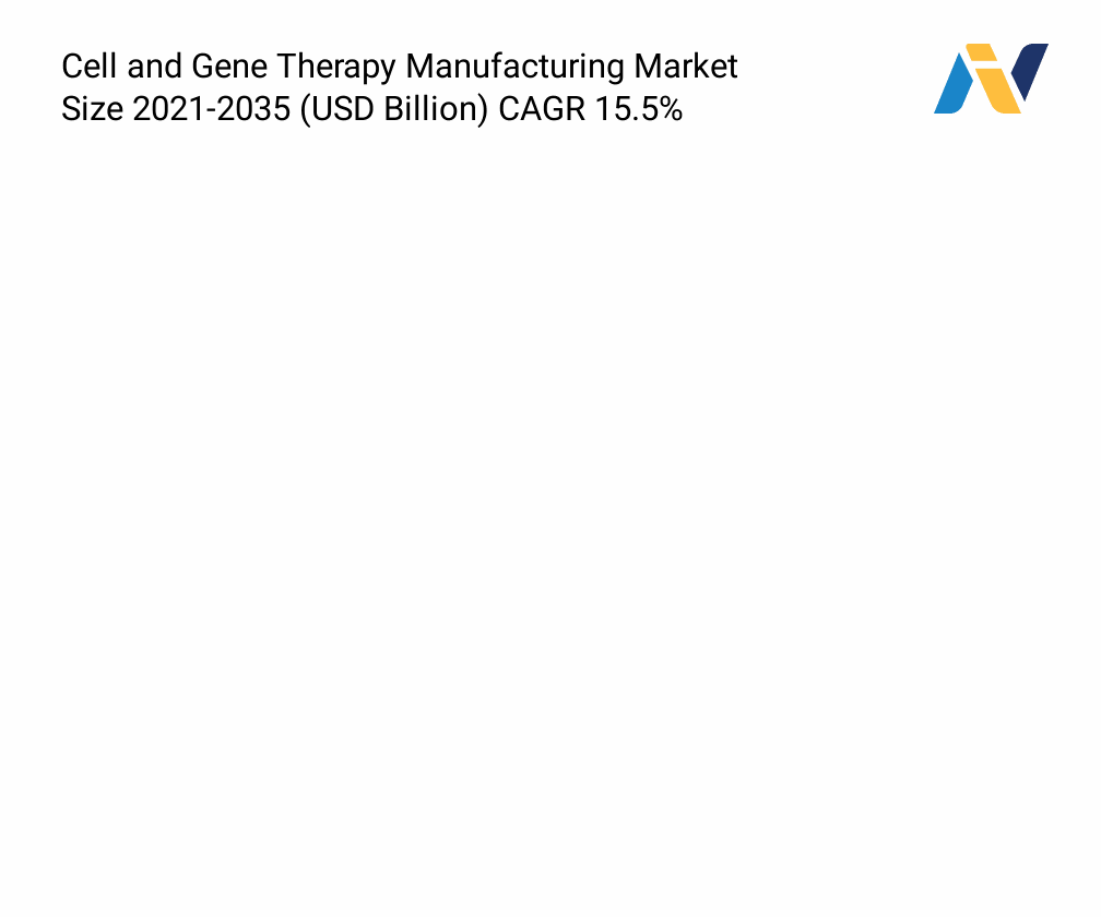 Cell and Gene Therapy Manufacturing Market Size & Outlook