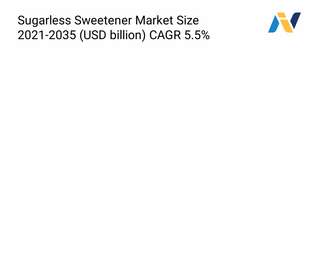 Sugarless Sweetener Market Size & Share | Future Trends 2035